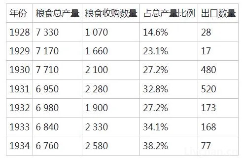 苏联1932—1933年“大饥荒”始末