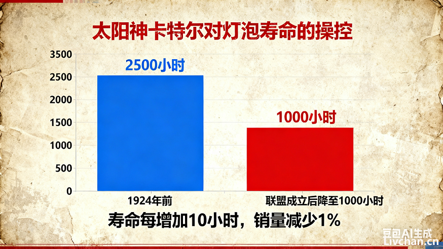 电池衰减只是幌子？从灯泡到智能汽车：资本如何用技术设计 “请君入瓮” 的消费循环