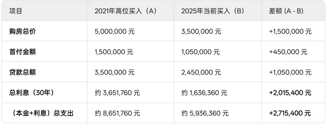 很多人,都低估了30年房贷的杀伤力。。。 很多人,都低估了30年房贷的杀伤力。。。